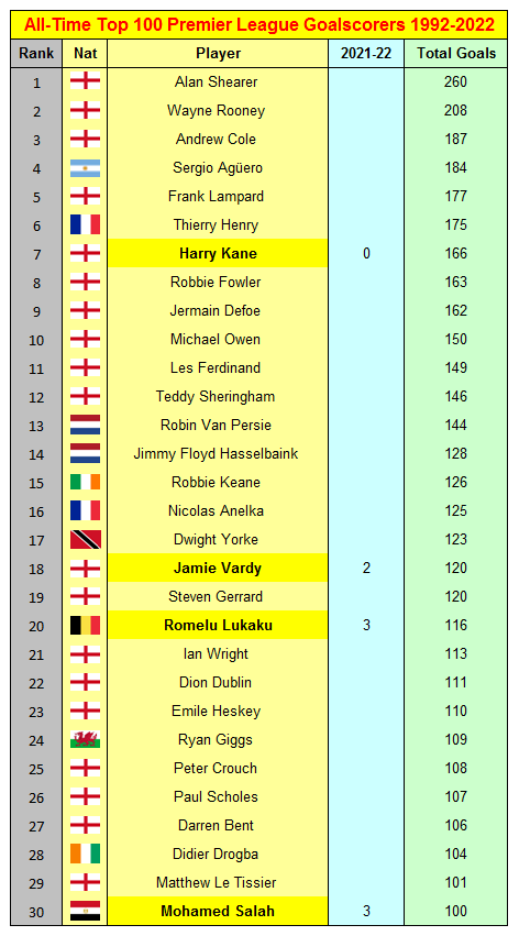 c Sport Mohamed Salah Became The 30th Player To Score 100 Premier League Goals When He Scored Against Leeds On Sunday Can You Name The Other 29 Players To Have