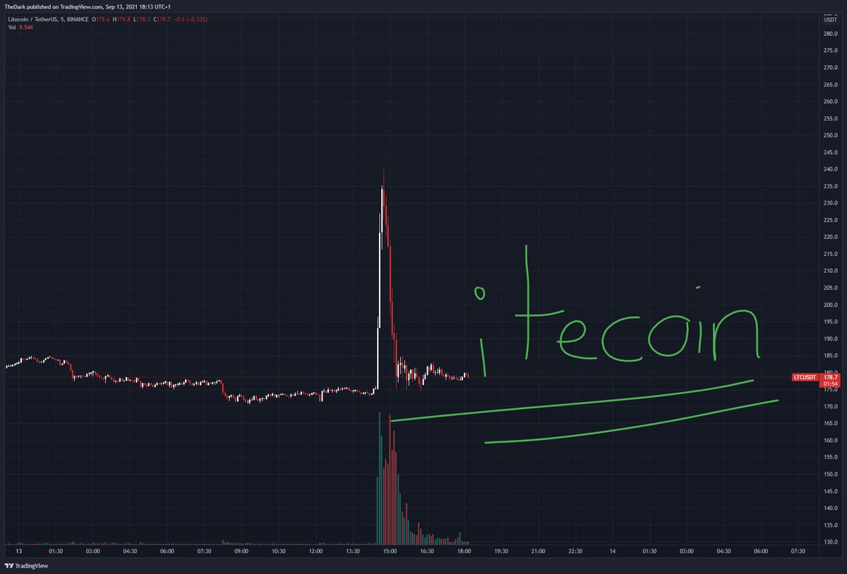 Dark_BTC's tweet photo. $LTC https://t.co/rit7HjYe5W