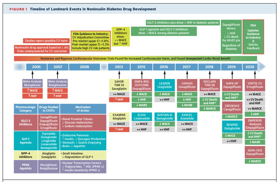 ACCinTouch's tweet image. The 2020 @US_FDA guidance recommends an updated approach in the evaluation of the safety profile of glucose-lowering drugs to improve glycemic control in patients with type 2 #Diabetes mellitus. Learn more here: bit.ly/3nuaCte #FDAUpdate @enricoferroMD @mbelshazly