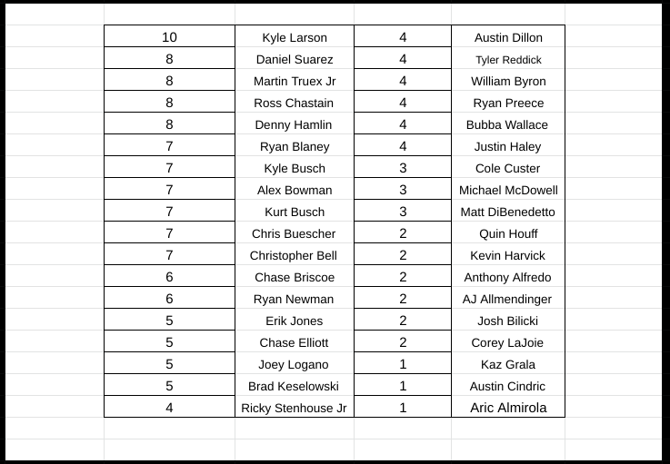 racinginthedra1's tweet photo. The #OLChallenge! @JoeGibbsRacing making things interesting, but what a battle for 2nd and 3rd!
10-@KyleLarsonRacin
8-@Daniel_SuarezG
8-@MartinTruex_Jr
8-@RossChastain
8-@dennyhamlin
7-@KyleBusch
7-@Alex_Bowman
7-@Blaney
7-@KurtBusch
7-@Chris_Buescher
7-@CBellRacing https://t.co/uVQVRjSUl3