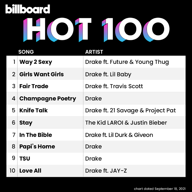 billboardcharts's tweet photo. The #Hot100 top 10 (chart dated Sept. 18, 2021)