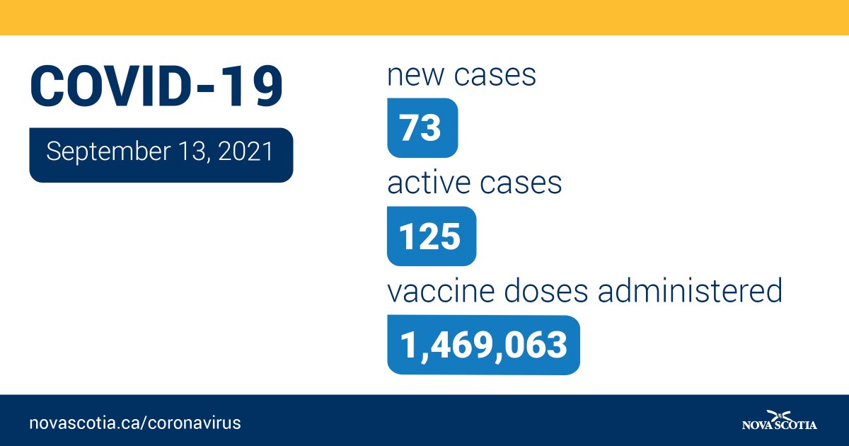 Nova Scotia is announcing 73 new cases of COVID-19 today, Sept. 13. There are a total of 125 active cases in the province.

For more, read the news release: novascotia.ca/news/release/?…