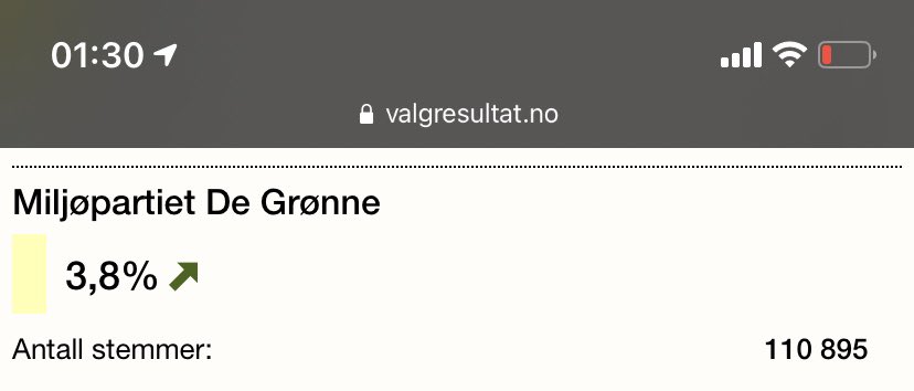 Pasientfokus har 4 900 stemmer bak sitt ene mandat. 

Sp har 14000 bak hvert av sine 28. 

Mens MDG har 37 000 stemmer bak hvert av sine tre.