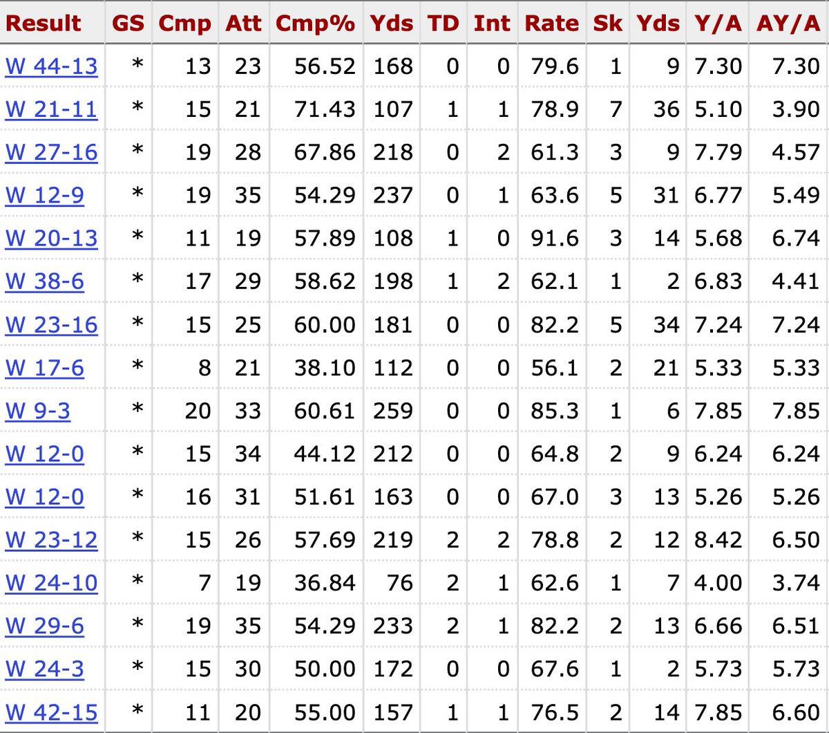 "Brady made Belichick!!!!"

How quickly people forget Brady won 3 Super Bowls playing like Alex Smith on the back of Belichick's defenses in the early 2000's. Look at these garbage ass "wins" Brady had those years.
