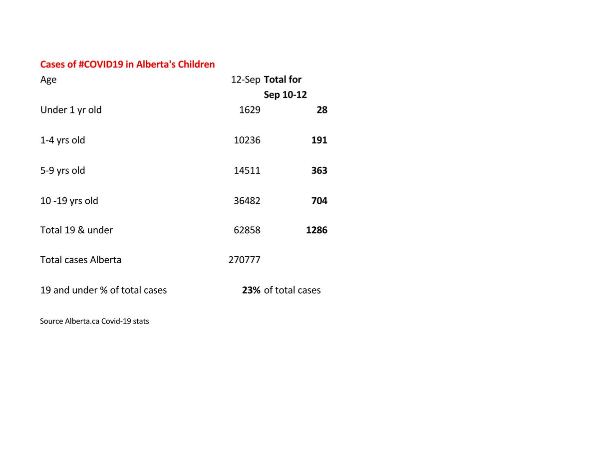 MerlinofCanada's tweet photo. HERE IS WHAT YOU WILL NOT HEAR FROM #KENNEY
1286 kids in #Alberta contracted #COVID19 over the weekend 27% of the cases reported. Yet not one word.
1-4 yr old 219 cases
5-9 yr old 383 cases
10-19 yr old 704 cases
Total 62858 cases 23% of all cases in Ab.
@jvipondmd https://t.co/xJlHPCRqf0