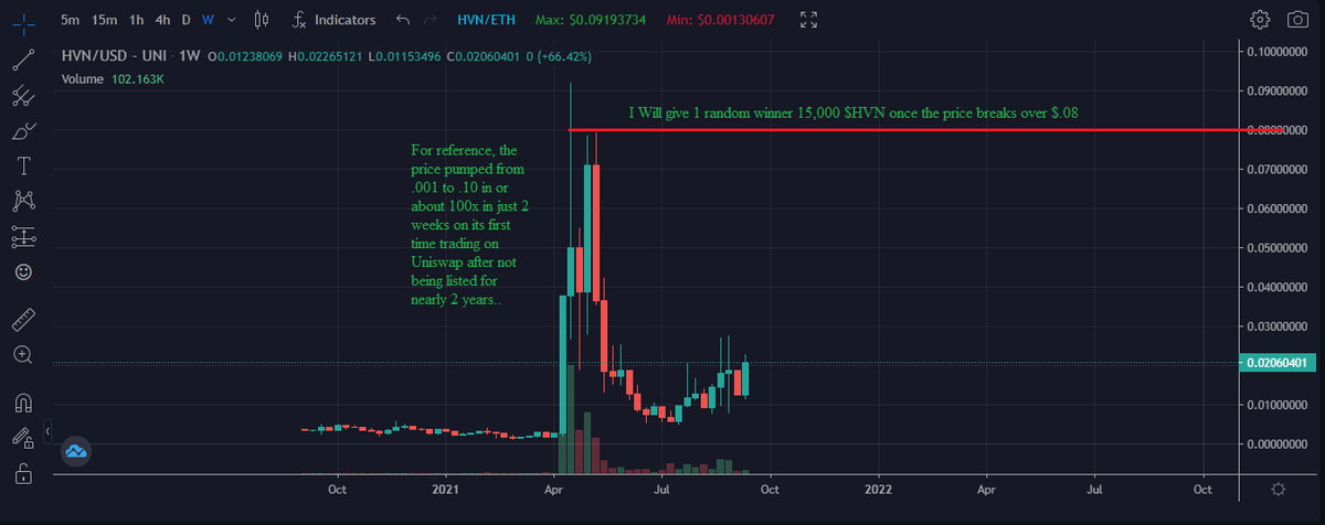 Paddy_Stash's tweet photo. 🚨Its been a LONG WHILE.. $HVN Giveaway Time🚨

Once $HVN breaks $0.08 I'll give one random winner 15,000 $HVN

To enter you must-

- Follow @Paddy_Stash AND @hiveterminal 
- Like and RT this tweet
- Tag 3+ friends in comments

IF/WHEN $HVN breaks .08, ill announce random winner. https://t.co/rpDc2tmMXw