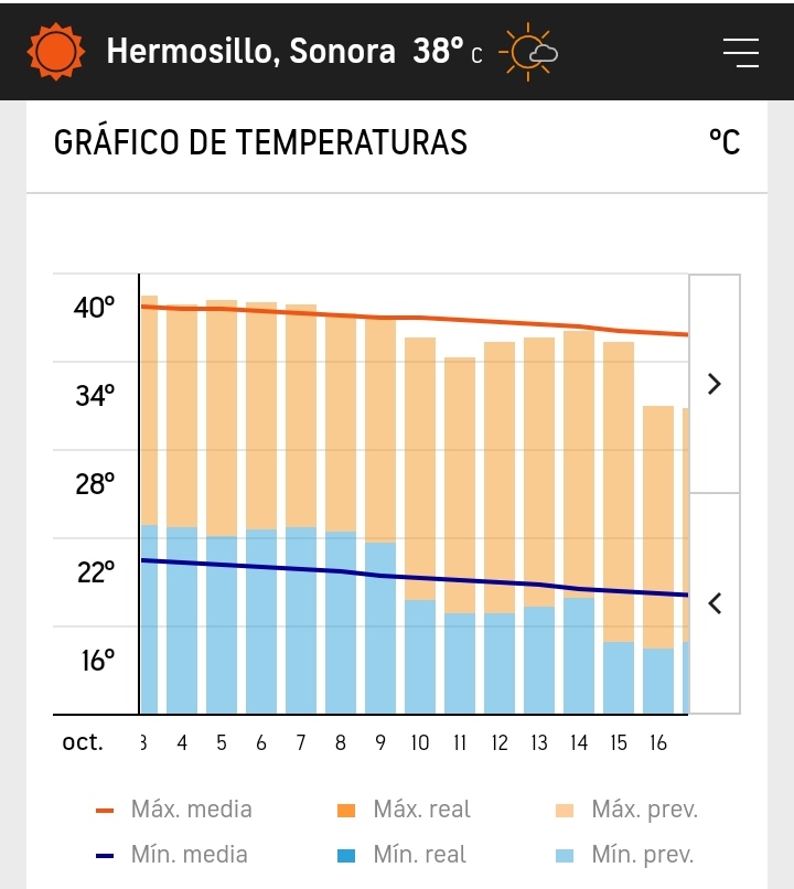 yo_stark_'s tweet photo. #clima
#climahillo
#hermosillo
#sonora
Hasta el 10 de #Octubre veremos descenso significativo de la #temperatura... https://t.co/w5WeJARleg