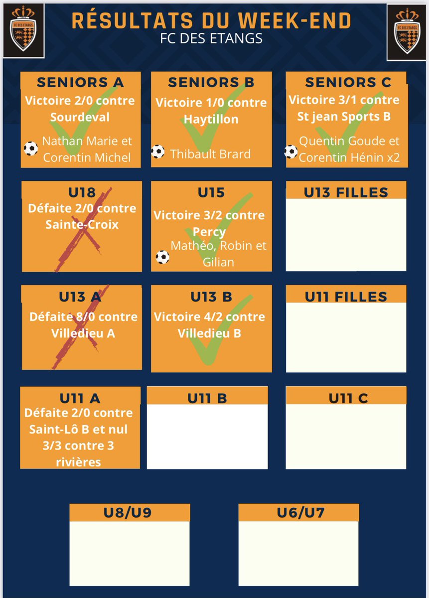 FCdesEtangs's tweet photo. ⚽️RÉSULTATS DU 11 ET 12 SEPTEMBRE⚽️

Cartons pleins pour nos effectifs seniors✅

De très bons résultats pour nos jeunes également💪🏽 https://t.co/eTIrkk9kT8