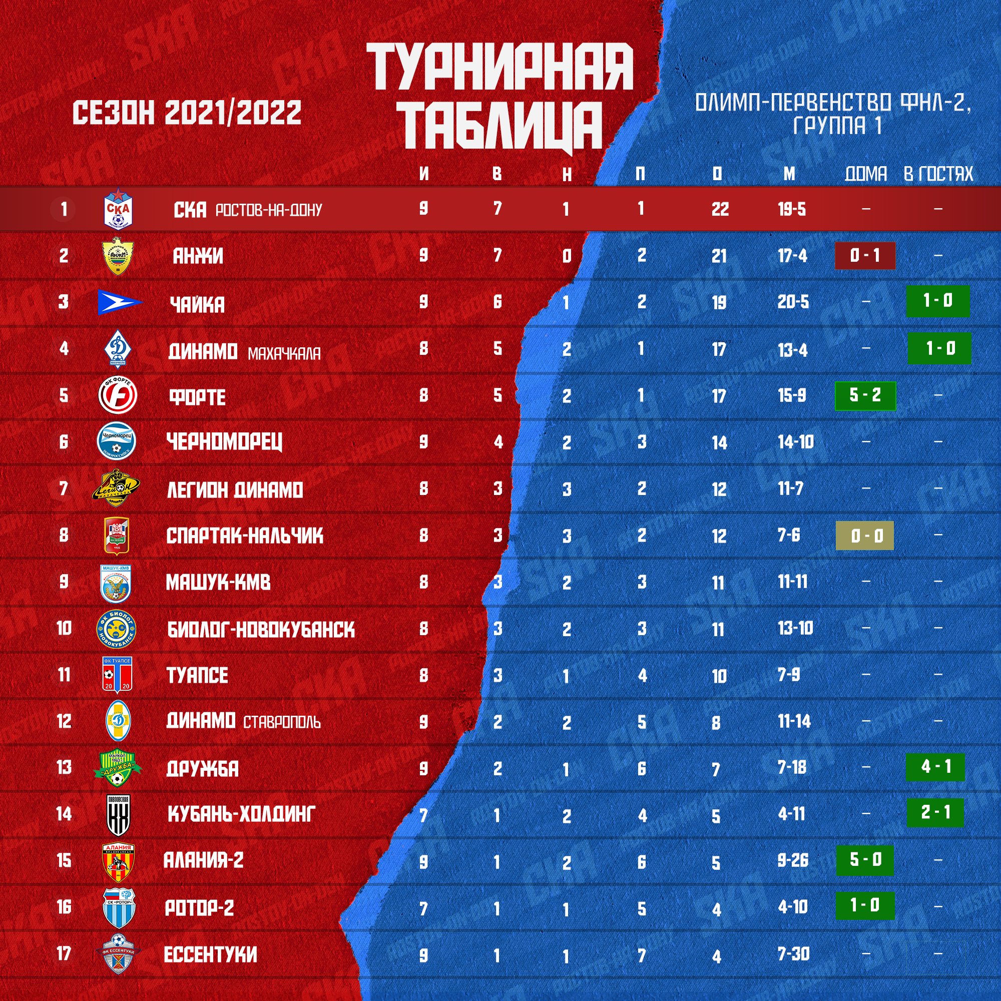 Кто играет на самом старом стадионе в России? А какой клуб в лигах самый молодой