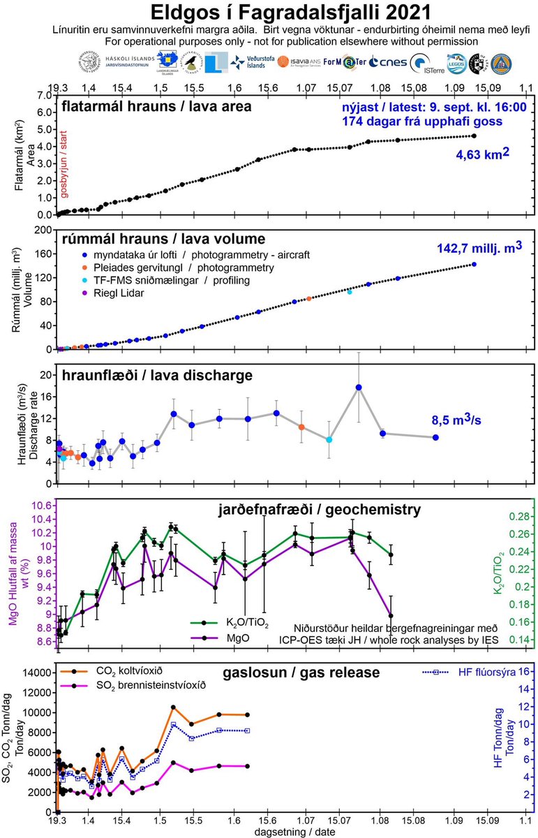 rockhardIES's tweet photo. Here’s our most recent chemical analyses, alongside the other monitoring data. Our sampling has recorded continuing subtle changes in the lava composition. https://t.co/lhmVw2mPyz