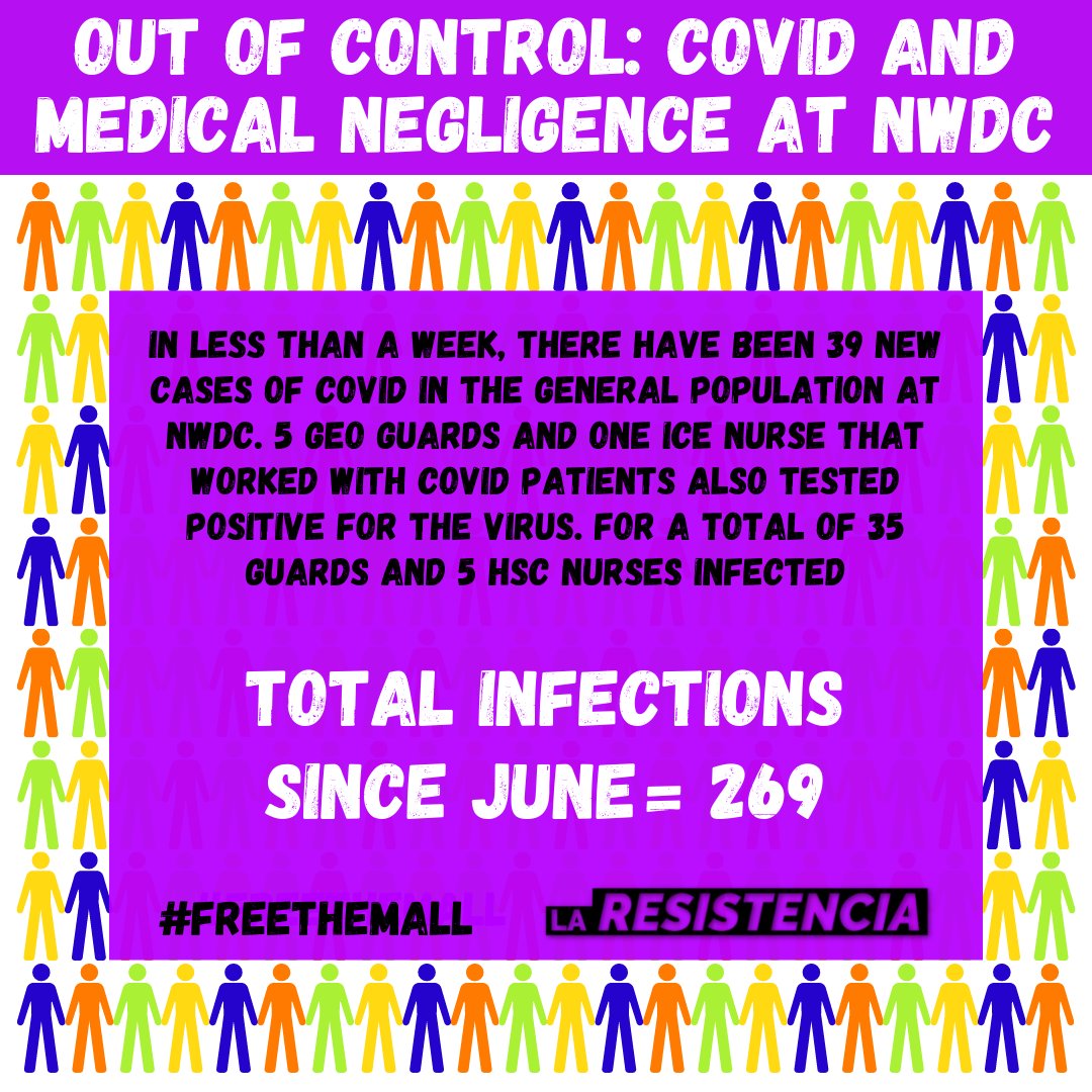 ResistenciaNW's tweet photo. In less than a week, there have been 39 new cases of COVID in the general population at NWDC. 5 GEO guards and one ICE Nurse that worked with COVID patients also tested positive for the virus. For a total of 35 guards and 5 HSC nurses infected

Total infections since June= 269 https://t.co/df7V4qg0J0