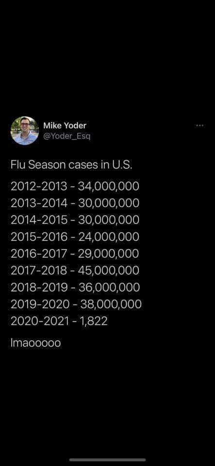 fughedabouit's tweet photo. @abc15 Numbers have been verified... really what person with common sense believes that for ten years 30 + million flu cases of year drops down to just about 2,000. You got to be kidding me if you still believe the covid BS and the inflated numbers... https://t.co/argvY7qgJ0