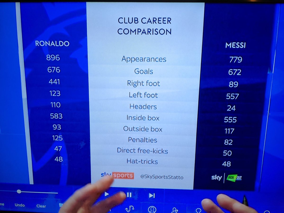 SimonBrundish (@simonbrundish) on Twitter photo So <a href="/GNev2/">Gary Neville</a> is arguing Ronaldo, who has scored 4 goals more than Messi, is a better goal scorer, though he has played 117 more games and 58 more penalties to score those 4 extra goals?…. So <a href="/GNev2/">Gary Neville</a> is arguing Ronaldo, who has scored 4 goals more than Messi, is a better goal scorer, though he has played 117 more games and 58 more penalties to score those 4 extra goals?….