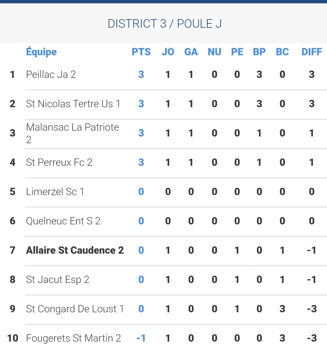 Le classement après cette première journée de championnat 
L'équipe A est 10e et l'équipe B 7e
Match de coupe de Bretagne la semaine prochaine 🆚 la JA de Peillac