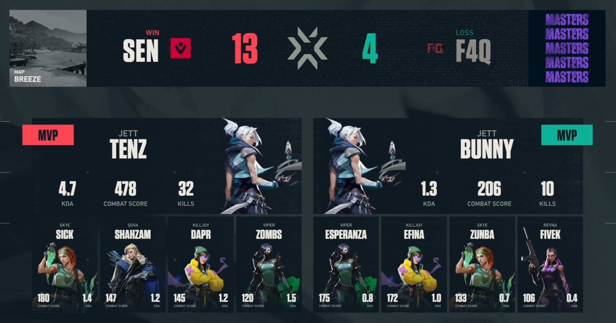 ValorantEsports's tweet photo. 4.7 KDA 🤯 https://t.co/YxTZW8vKMq