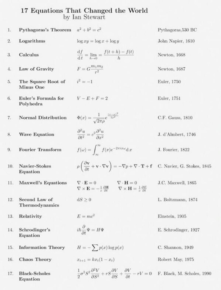17 equations that changed the world