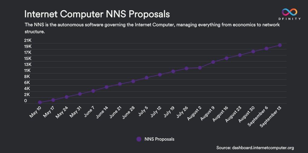 dfinity's tweet photo. 🧠Network Nervous System (NNS)🧠 proposals have surpassed 20,000! 

The NNS controls the #InternetComputer and its nodes, allowing the network to be governed in an open, permissionless, and secure manner.

More live stats: https://t.co/JsjWoU60vh https://t.co/eUQsavixJK