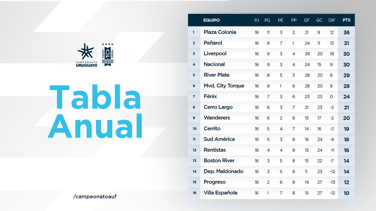 Campeonato Uruguayo on X: 🧐📉 ¡Así está la Tabla Anual!  #CampeonatoUruguayo  / X