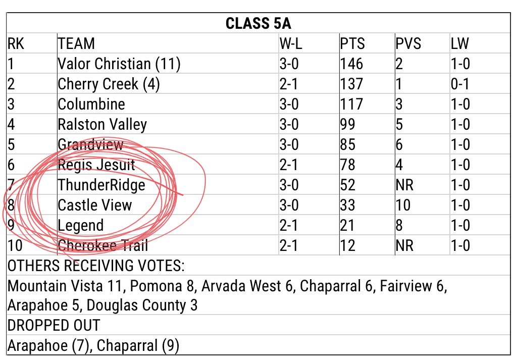 Castle View Football tweet media