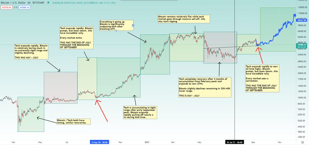 CryptoKaleo's tweet photo. #Bitcoin / $BTC

The longer we main above support from the summer base range breakout, the likelier it is that the September bottom is in (though I expect another few weeks of chop in the current range).

Study the cycles.

What happens next should be fun.

$100K+ is imminent. https://t.co/hxRM5dnkEr