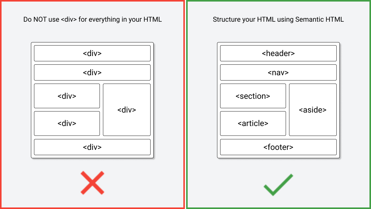 cscarpitta94's tweet image. One of the mistakes I made when learning HTML was using &lt;div&gt; for everything
❌ This is a common BAD practice
✅ We should use semantic HTML
Semantic HTML
🔸 improves your site ranking (SEO)
🔸 makes your site more accessible
#100DaysOfCode #webdevelopment #webdev #CodeNewbie