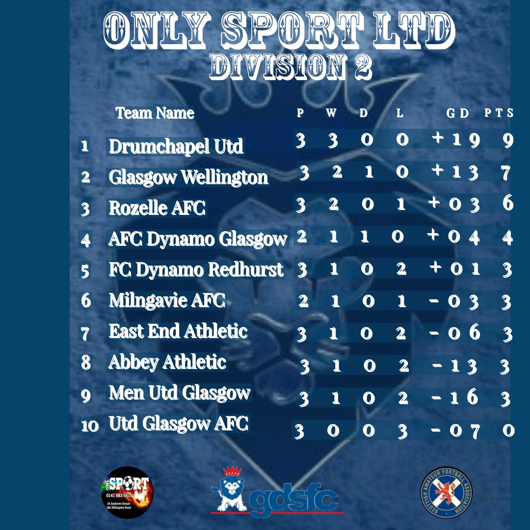 Latest Only Sport Ltd League Tables after week 3….

<a href="/OnlySportLTD1/">Only Sport LTD</a> <a href="/ScotAmFA/">Scottish Amateur FA</a>