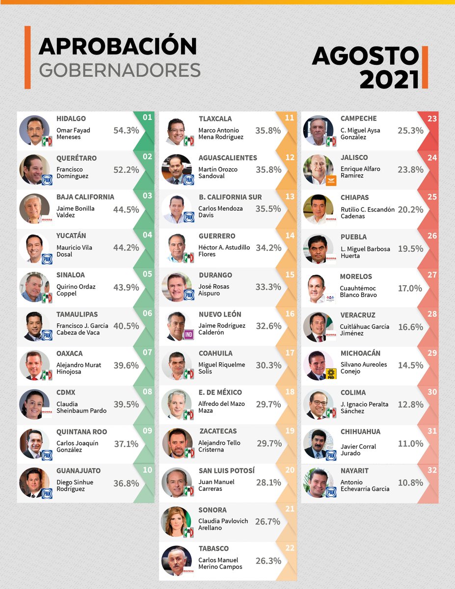 AriasCons's tweet image. #Entérate El gobernador de #Hidalgo, @omarfayad  regresó a la cima, convirtiéndose en el gobernador mejor evaluado de #México. ‼📈

-
Nota @revista32 e informe completo:
📲 bit.ly/3A4jDwJ

#AriasConsultores #Agosto #Encuesta