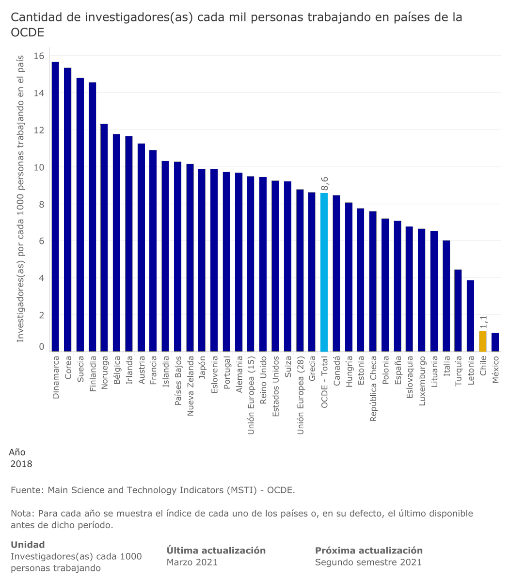 Chile: segundo país de la OCDE con menos investigadores/as por cada 1000 trabajadores 🥲
Hay tanto por hacer!
Fuente: observa.minciencia.gob.cl