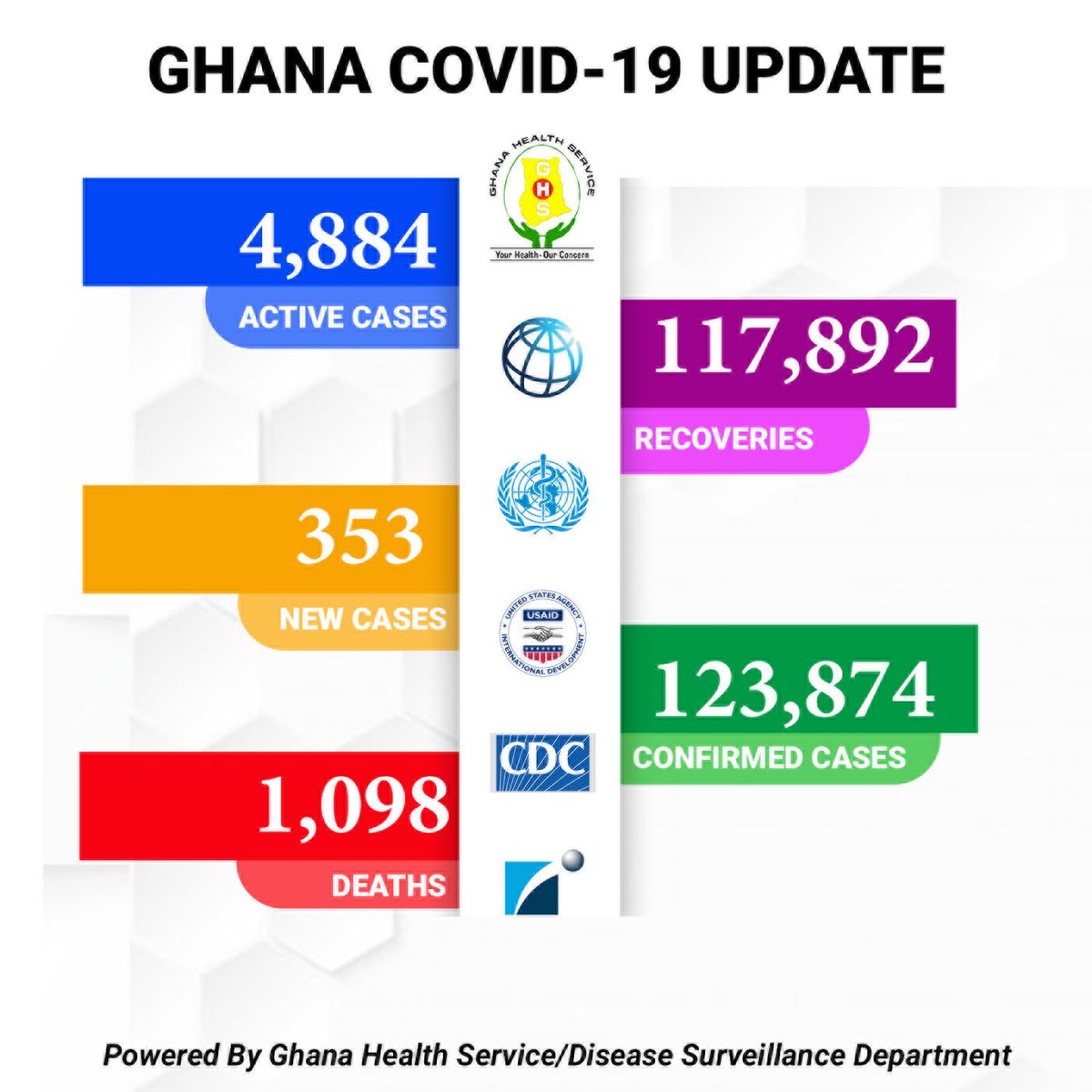 DSD_GHS's tweet photo. Ghana’s Covid-19 cases as at 09 September 2021

Visit: https://t.co/DWmWJSy8un  for the details

#MaskUpWithDSD #thevaccineissafe  #COVID19 #GetVaccinated✌️#GHS #GHANA https://t.co/fvooVxobwM