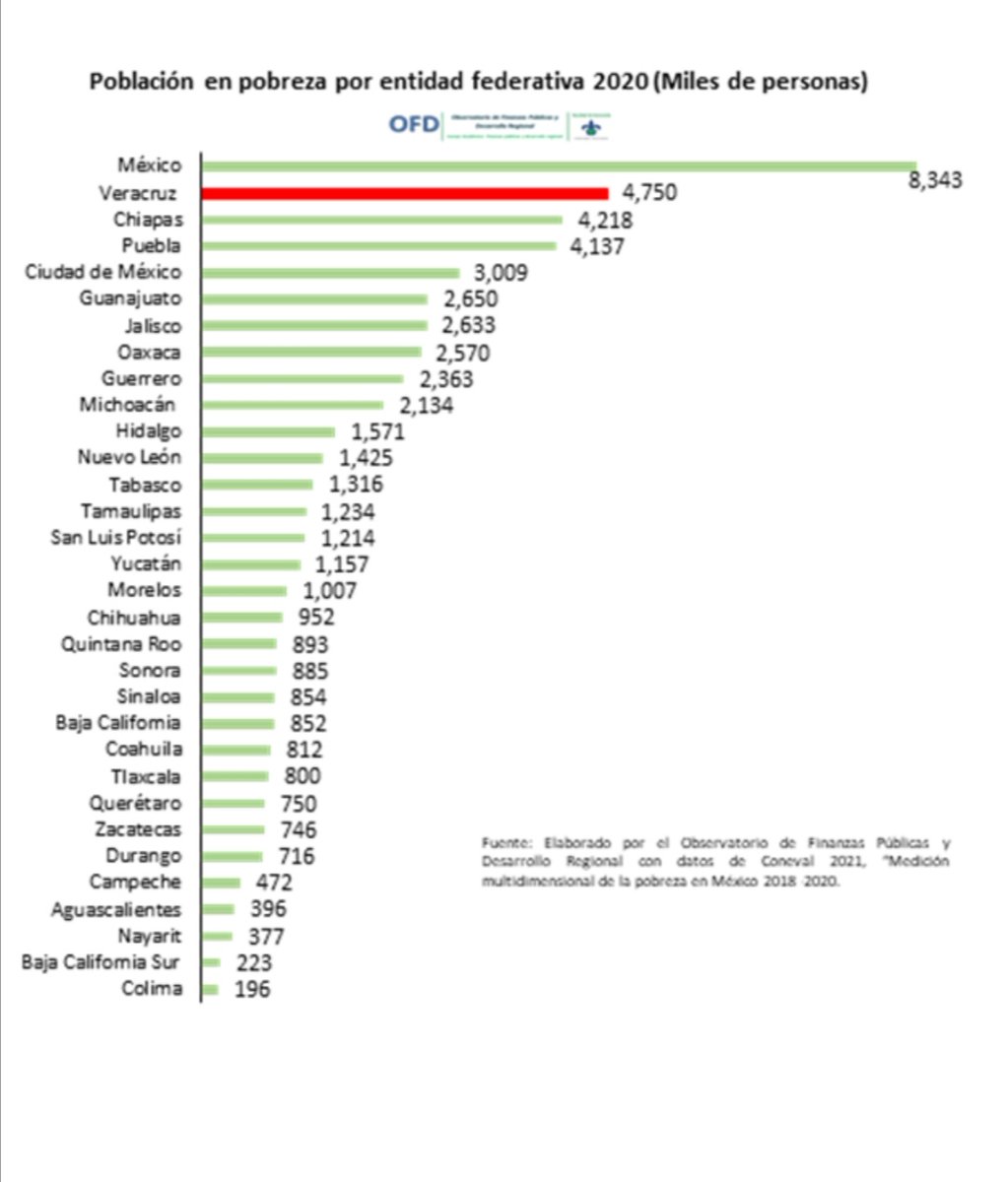 Lo dice el Observatorio de Finanzas Públicas y Desarrollo Regional de la Universidad Veracruzana. Somos el estado con el segundo lugar en pobreza. El 58 por ciento de la población. #Veracruz