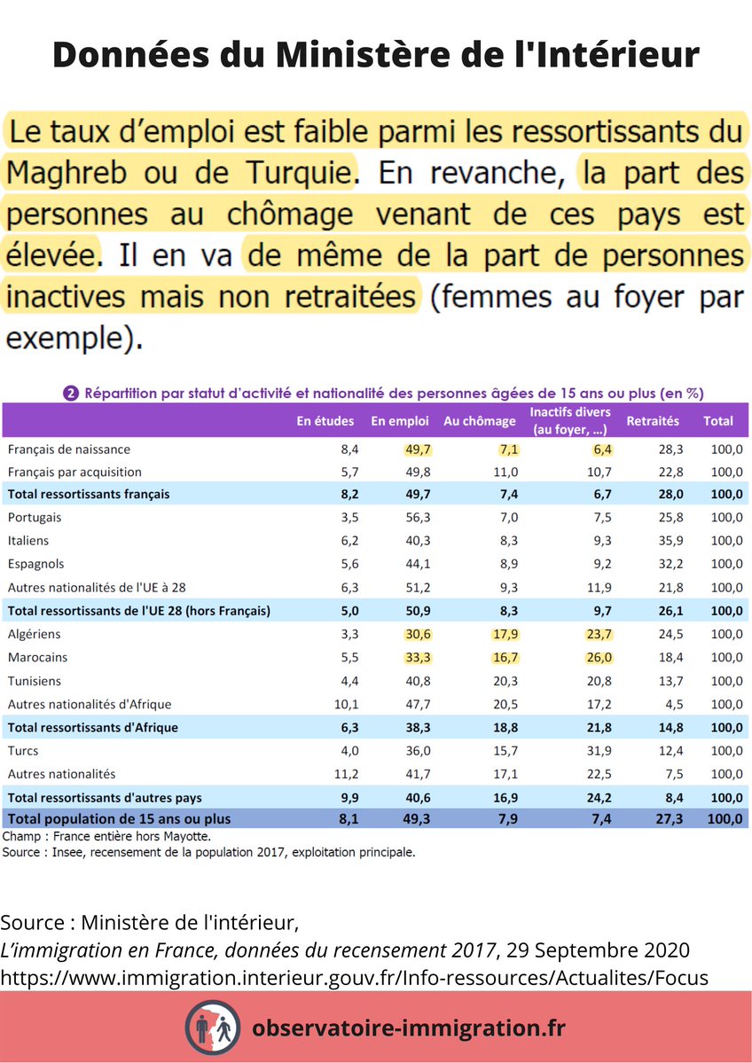 ObservatoireID's tweet photo. 🔎Taux d'activité et chômage par nationalités :
Données 2017 :   En Emploi - Chômage - Inactifs 
🇫🇷de naissance :     50%        7.1%          6.4%
🇩🇿Algériens :          30%       17.9%        23.7%
🇲🇦Marocains :        33%       16.7%        26%
👉https://t.co/snTkHksFNf https://t.co/eHD0vTYCMA