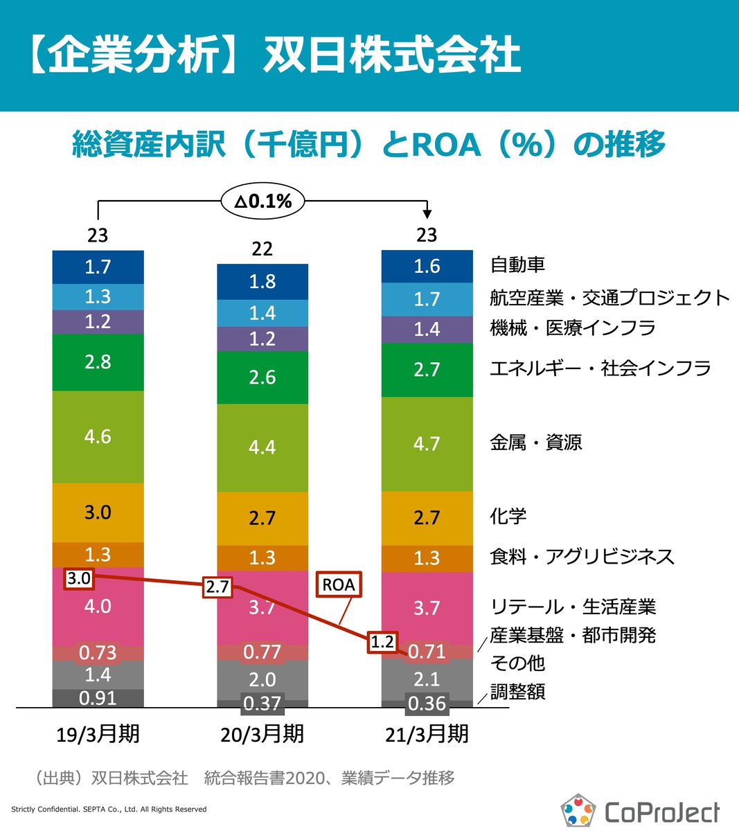 CoPJ_Insight's tweet photo. 【企業分析】総合商社＃６

双日

今回ご紹介するのは、七大商社の一角を占める双日です！

双日におけるセグメント別の「純利益」「ROA」「総資産」の関係を”散布図”にまとめました！ ！

#CoPJInsight #総合商社編 #双日 #コンサル #フリーランス https://t.co/iHJoFj4hvL