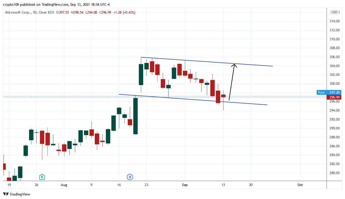 Trading_joe1's tweet image. $MSFT looks interesting now. long $295 at range low

#AAPL #TSLA #ROKU #AMZN #SNAP #SQ #CLOV #AMC #FB #NIO #ES #SPY #SPX #NVDA #MSFT