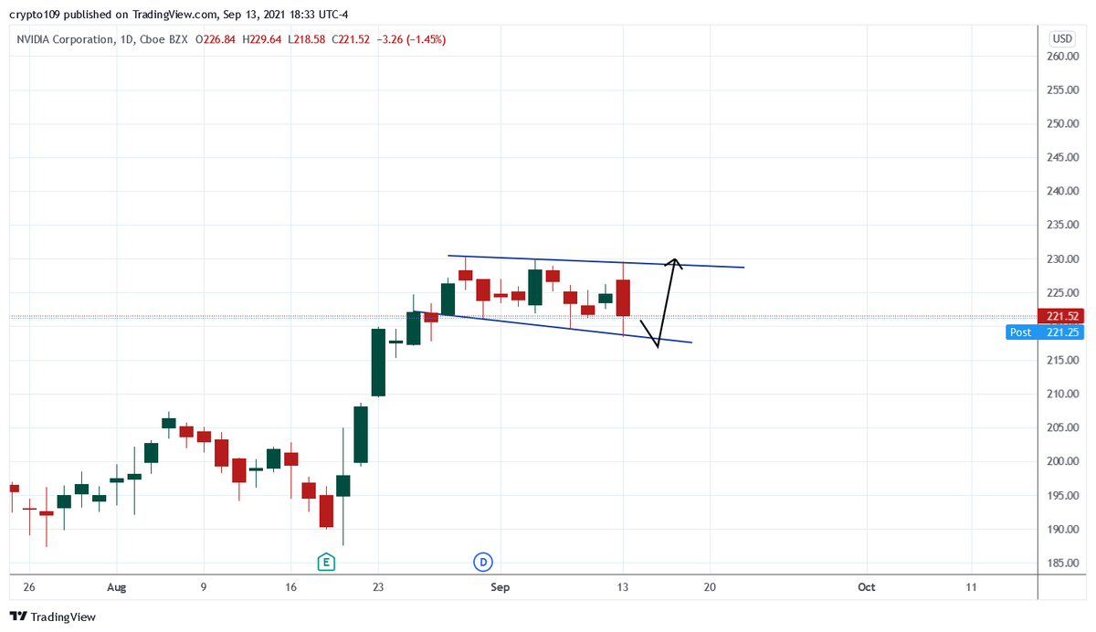 Trading_joe1's tweet image. $NVDA range low(not very clean). long $220

#AAPL #TSLA #ROKU #AMZN #SNAP #SQ #CLOV #AMC #FB #NIO #ES #SPY #SPX #NVDA #MSFT