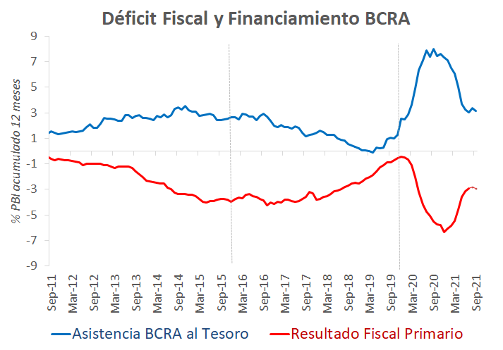 j_folgar's tweet photo. Hoy el BCRA volvió a asistir al Tesoro (van $660MM en 2021). Es prácticamente un espejo del déficit, dada la ausencia de otras fuentes de financiamiento. La discusión sobre cómo cerrar el déficit fiscal es cada vez mas urgente. 
El gráfico de la langosta. https://t.co/6G80fpM1AY