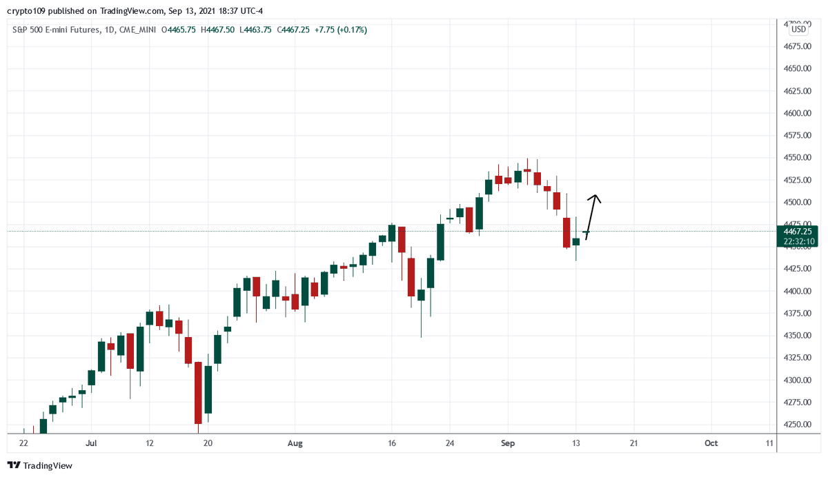 Trading_joe1's tweet image. $ES long 4445

#AAPL #TSLA #ROKU #AMZN #SNAP #SQ #CLOV #AMC #FB #NIO #ES #SPY #SPX #NVDA #MSFT
