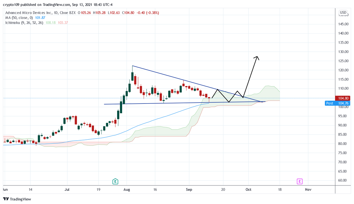 Trading_joe1's tweet image. $AMD boutta get slapped for saying this but still bullish i think. got leaps on this so ill just let it play out

#AAPL #TSLA #ROKU #AMZN #SNAP #SQ #CLOV #AMC #FB #NIO #ES #SPY #SPX #NVDA #MSFT
