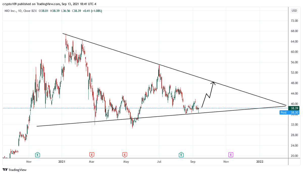 Trading_joe1's tweet image. $NIO long $38

#AAPL #TSLA #ROKU #AMZN #SNAP #SQ #CLOV #AMC #FB #NIO #ES #SPY #SPX #NVDA #MSFT