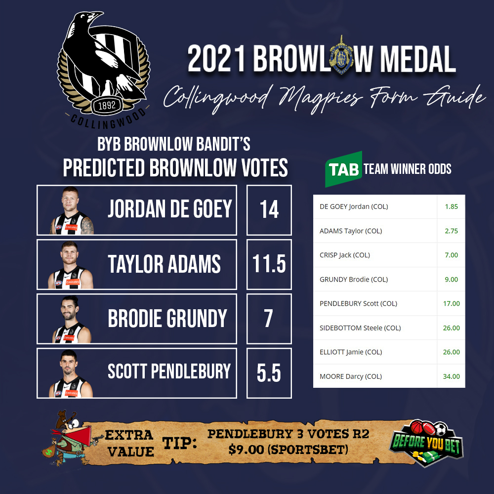 The Brownlow Bandit has plucked out a long shot value tip in his form-guide for <a href="/CollingwoodFC/">Collingwood FC</a> in the lead up to the #Brownlow on Sunday! 

If you want more Brownlow predictions including team votes, round votes and overall leaderboard, head to 
👇👇
beforeyoubet.com.au/sports-betting…