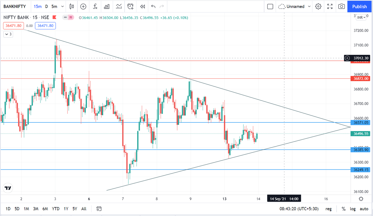 trading_desire's tweet photo. Beautiful Pattern in BNF , Wait for entry :- https://t.co/YI6x2In3oL