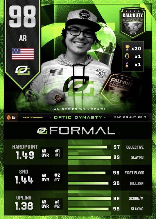 This is something we’ll never see again, FormaL had the highest peak of any player in the history of COD.