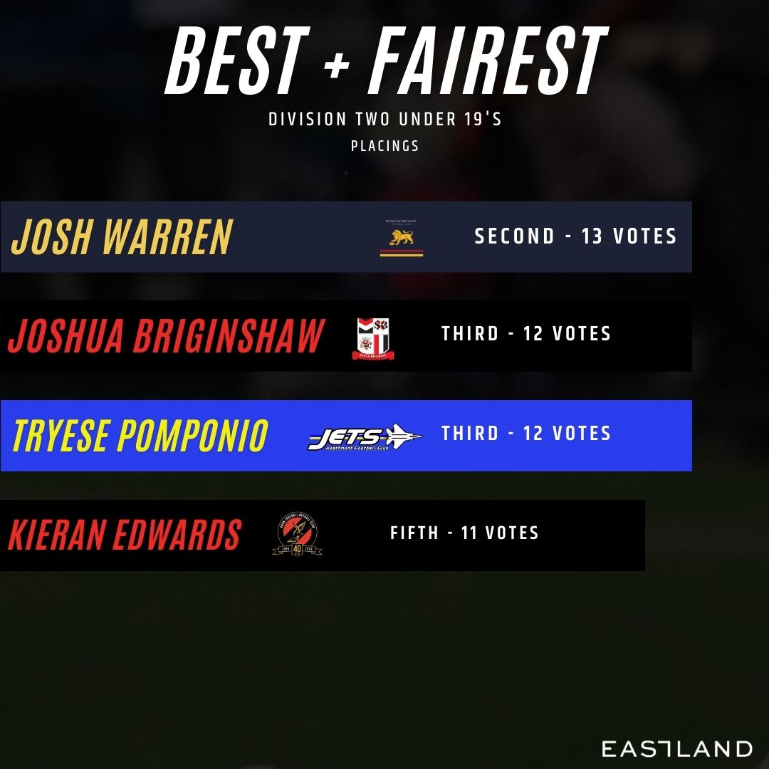 Eastland Division Two Under 19 Best + Fairest - Placings | A couple of Josh's leading the chase in Division Two!