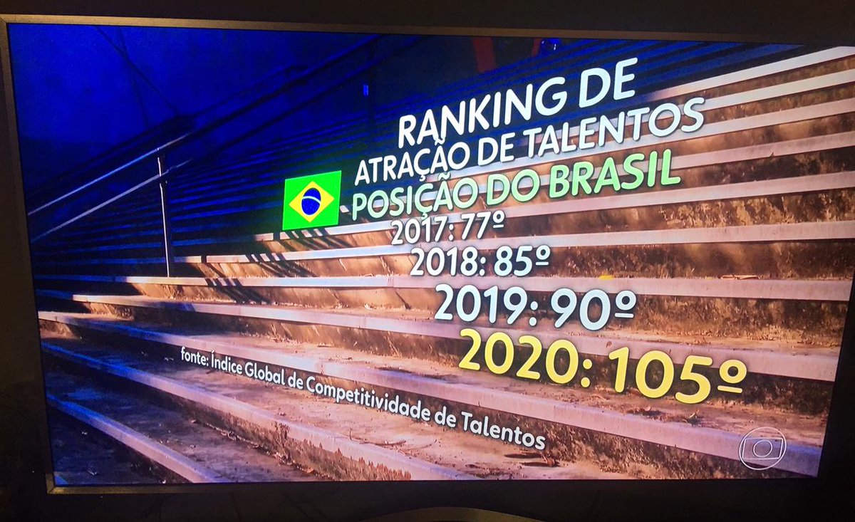 ABSURDO! Grandes talentos deixam o Brasil por falta de investimentos do governo em educação, ciência e tecnologia. Bolsonaro joga o país ladeira abaixo.