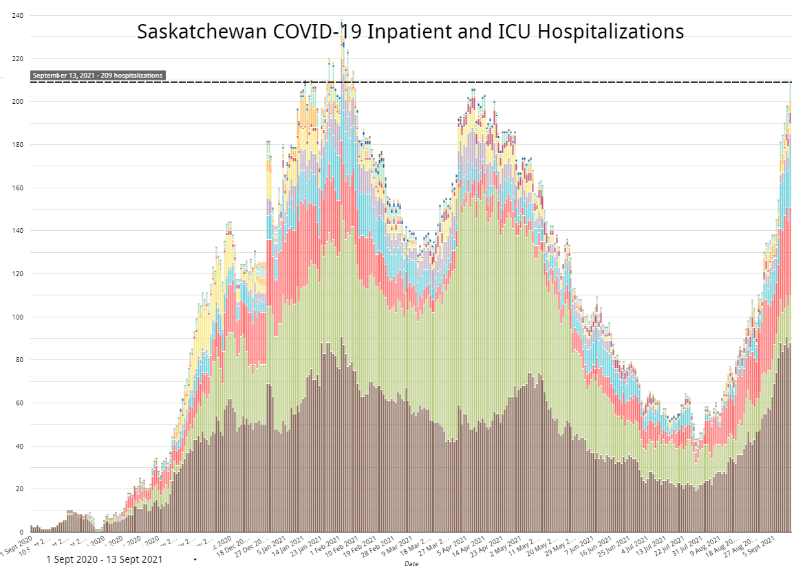 DrKyle's tweet photo. Bad news Saskatchewan - See those few days higher than today's 209 in hospital? Notice when we hit that level we'd been tapering off already? Today, cases and hospitalizations are still exponentially increasing. Moe is about to irrevocably damage healthcare in Sask for years. https://t.co/dr1dyU4vJh