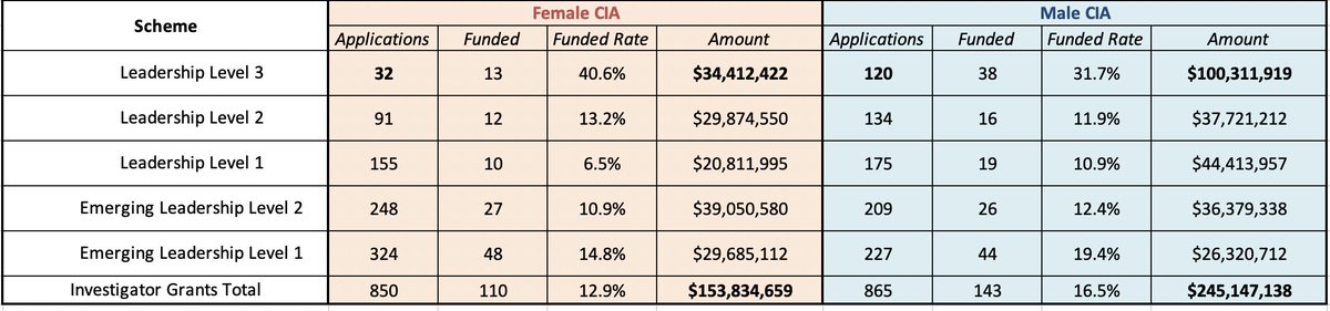 #NHMRC Investigator grant outcomes, by gender.