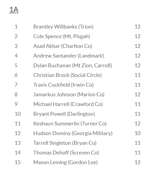 BryanCountyWrst's tweet photo. Preseason rankings released from @GeorgiaGrappler
 shows our Junior - 2021 Region 3A Champion - ranked as the #13 220lber returning in the state of Georgia. #HardWorkPaysOff #BryanStrong #KeepChopping
@BryanCountyMHS https://t.co/TF6aYZR7CJ