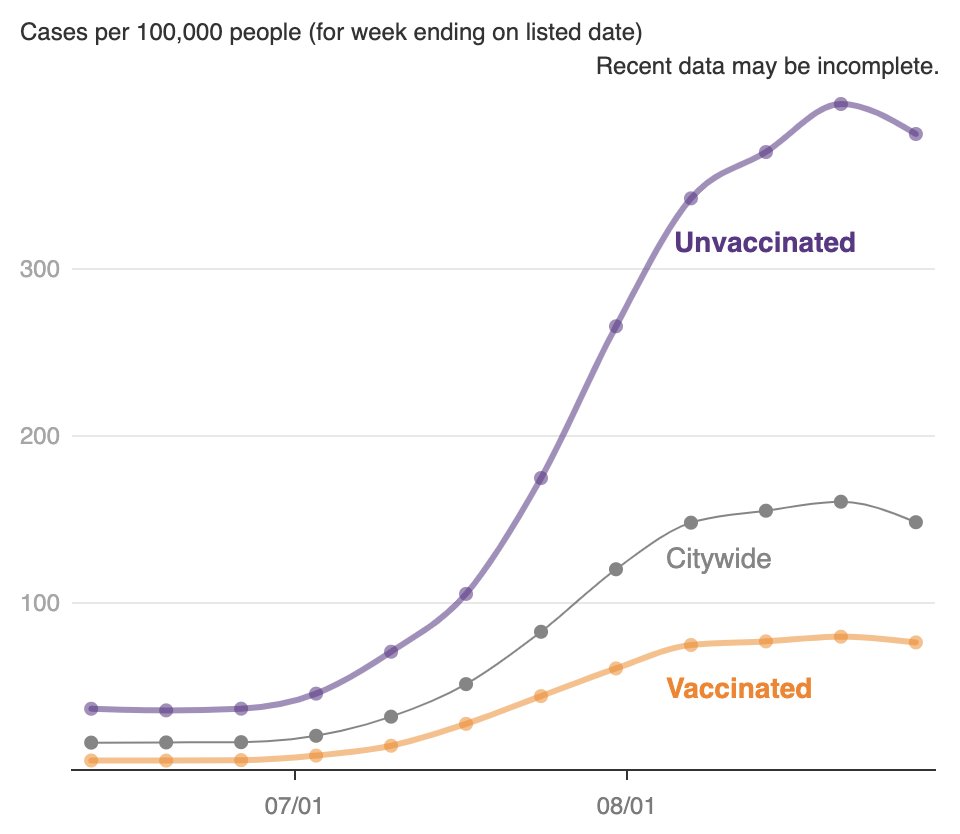 MarkLevineNYC's tweet image. Your latest proof of the power of vaccines:

NYC Health Dept just started publishing weekly cases &amp;amp; hospitalizations broken out by vax status.

==&amp;gt; Unvax'd in NYC are 5 times more likely to test positive, and 12 times more likely to land in the hospital.