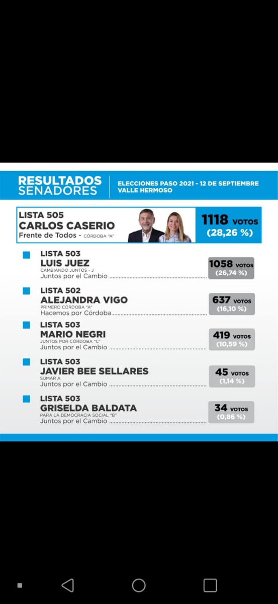 Iriguzman11's tweet photo. GENTE LOS DEL FRENTE DE TODOS NO QUIEREN MOSTRAR QUE CARLOS PERDIÓ EN SU PROPIO PUEBLO Y ESTAN MANIPULANDO LOS NÚMEROS DE LOS RESULTADOS DE VALLE HERMOSO.
Estos son los verdaderos numeros y los q muestran ellos
Difundir por favor 🙏 no permitamos este atropello a la democracia https://t.co/vz4c5saj76