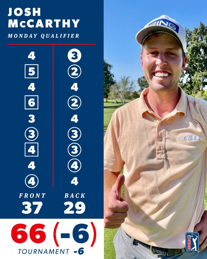 PGATour's tweet photo. These splits π
Former @PeppGolf standout Josh McCarthy will make his first TOUR start @FortinetChamp via Monday Qualifying.
It only took 8-under in his last 10 holes ... and then a six-hole playoff. https://t.co/W25vlJHBnE