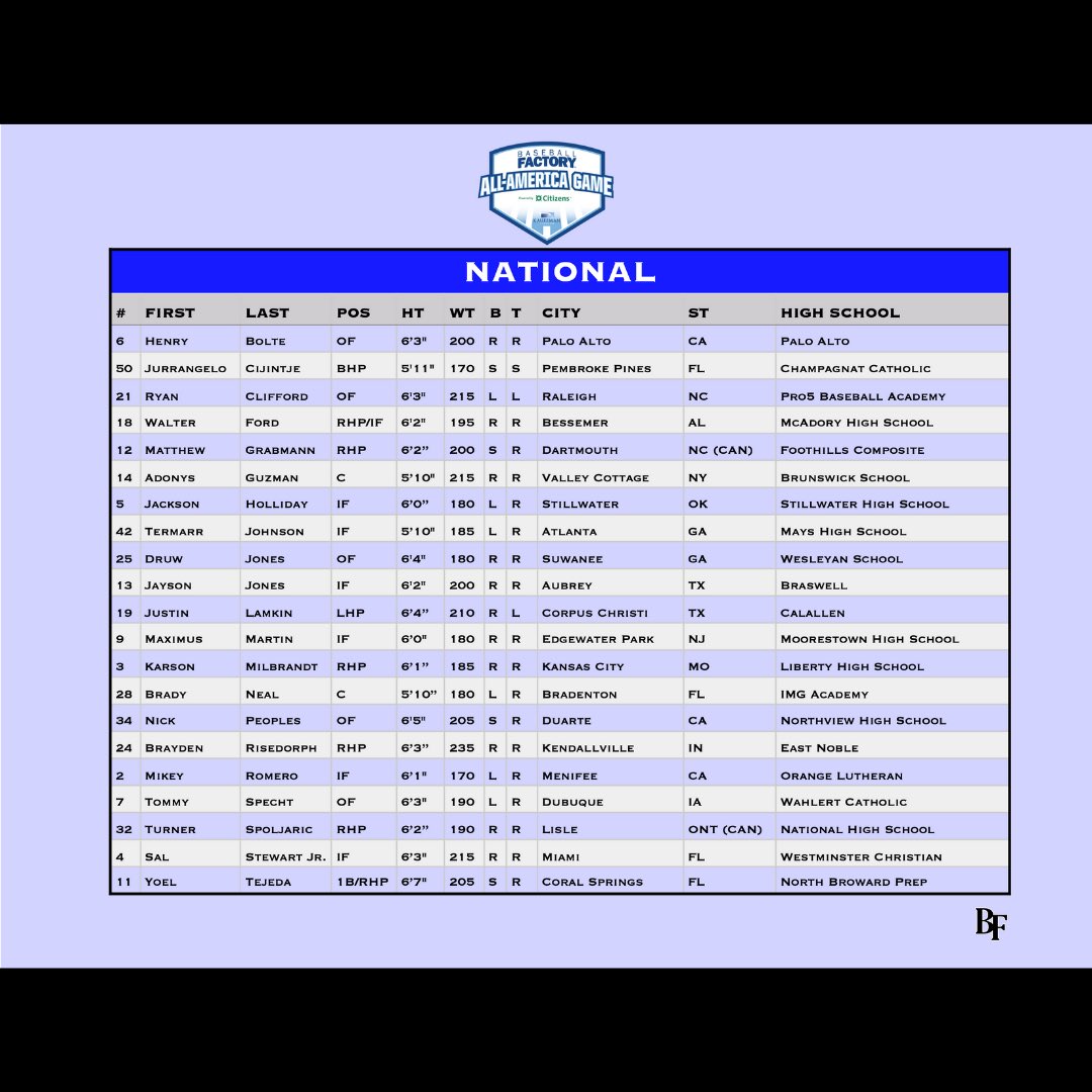 BaseballFactory's tweet photo. 2021 All-American Game National Team roster announced 🔥🔥 https://t.co/x1wn9PWShW